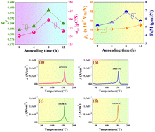 Graphical abstract: Improvements in piezoelectric and energy harvesting properties with a slight change in depolarization temperature in modified BNKT ceramics by a simple technique