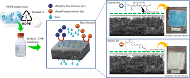 Graphical abstract: Performance of a membrane fabricated from high-density polyethylene waste for dye separation in water