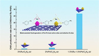Graphical abstract: Sequential hydrogenation of nitroaromatics to alicyclic amines via highly-dispersed Ru–Pd nanoparticles anchored on air-exfoliated C3N4 nanosheets