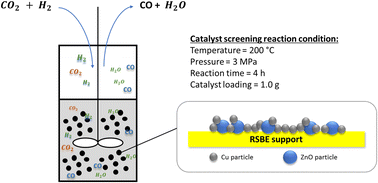 Graphical abstract: Reverse water gas shift reaction over a Cu/ZnO catalyst supported on regenerated spent bleaching earth (RSBE) in a slurry reactor: the effect of the Cu/Zn ratio on the catalytic activity
