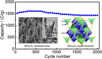 Graphical abstract: Hollow nanotube arrays of nickle–cobalt metal sulfide for high energy density supercapacitors