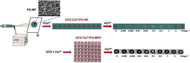 Graphical abstract: A novel double metal-dithizone functionalized polyurethane electrospun nanofiber and film for colorimetric determination of hexavalent chromium