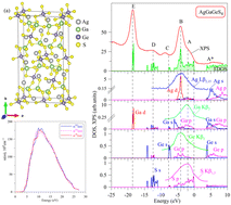 Graphical abstract: Electronic and optical properties of thiogermanate AgGaGeS4: theory and experiment