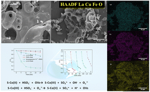 Graphical abstract: La2CoO4+δ perovskite-mediated peroxymonosulfate activation for the efficient degradation of bisphenol A