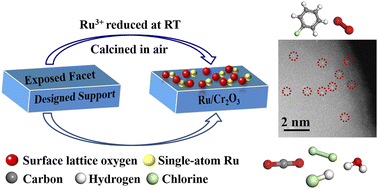 Graphical abstract: Strong metal–support interactions between atomically dispersed Ru and CrOx for improved durability of chlorobenzene oxidation