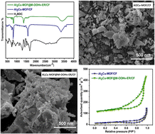 Graphical abstract: Electro-oxidation reconstitution of aluminium copper MOF-derived metal oxyhydroxides for a robust OER process