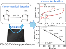 Graphical abstract: Electrochemical behaviour of cellulose/reduced graphene oxide/carbon fiber paper electrodes towards the highly sensitive detection of amitrole