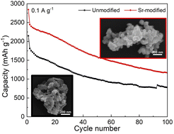 Graphical abstract: High-performance SiGe anode materials obtained by dealloying a Sr-modified Al–Si–Ge eutectic precursor