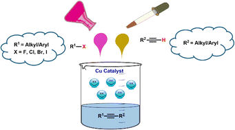 Graphical abstract: Copper-catalyzed Sonogashira reactions: advances and perspectives since 2014