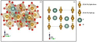 Graphical abstract: First-principles calculations to investigate physical properties of orthorhombic perovskite YBO3 (B = Ti & Fe) for high energy applications