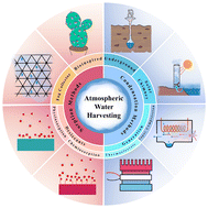 Graphical abstract: An overview of atmospheric water harvesting methods, the inevitable path of the future in water supply