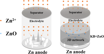 Graphical abstract: Performance improvement of aqueous zinc batteries by zinc oxide and Ketjen black co-modified glass fiber separators