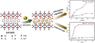 Graphical abstract: High strontium adsorption performance of layered zirconium phosphate intercalated with a crown ether