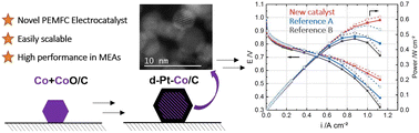 Graphical abstract: Alternative and facile production pathway towards obtaining high surface area PtCo/C intermetallic catalysts for improved PEM fuel cell performance