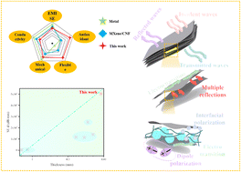 Graphical abstract: A high-performance, oxidation resistance and flexible Zn@MXene/cellulose nanofibers electromagnetic shielding film