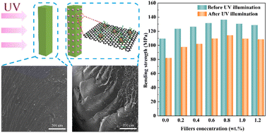 Graphical abstract: Enhanced ultra violet resistance of epoxy nanocomposites filled with liquid-like graphene oxide/silicon dioxide nanofluid