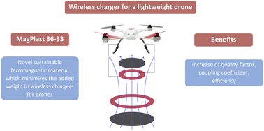 Graphical abstract: Novel sustainable magnetic material to improve the wireless charging of a lightweight drone