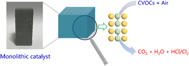 Graphical abstract: Ru-based monolithic catalysts for the catalytic oxidation of chlorinated volatile organic compounds