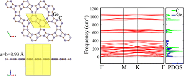 Graphical abstract: Theoretical design of porous dodecagonal germanium carbide (d-GeC) monolayer