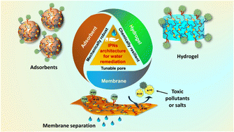 Graphical abstract: Interpenetrating polymer networks for desalination and water remediation: a comprehensive review of research trends and prospects