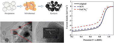 Graphical abstract: Synthesis of hierarchically structured Fe3C/CNTs composites in a FeNC matrix for use as efficient ORR electrocatalysts
