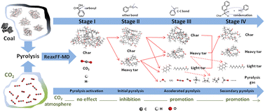 Graphical abstract: Effects of CO2 atmosphere on low-rank coal pyrolysis based on ReaxFF molecular dynamics