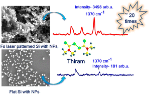 Graphical abstract: Femtosecond laser patterned silicon embedded with gold nanostars as a hybrid SERS substrate for pesticide detection