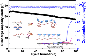 Graphical abstract: Effect of LLZO on the in situ polymerization of acrylate solid-state electrolytes on cathodes