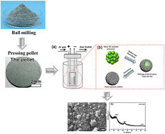 Graphical abstract: Molten salt electrolytic synthesis of porous carbon from SiC and its application in supercapacitors