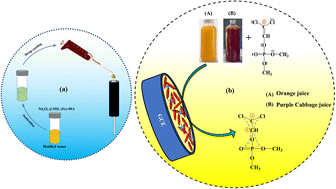 Graphical abstract: A highly efficient metal oxide incorporated metal organic framework [Nd2O3-MIL(Fe)-88A] for the electrochemical detection of dichlorvos