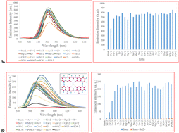 Graphical abstract: A coumarin-based fluorescent chemosensor as a Sn indicator and a fluorescent cellular imaging agent