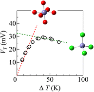 Graphical abstract: Temperature switch of electrochemical Seebeck coefficient of Fe2+/Fe3+ via formation of [FeCl4]2−/[FeCl4]−