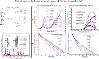 Graphical abstract: Luminescence and stability of Tb doped CaF2 nanoparticles