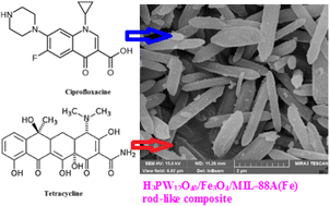 Graphical abstract: Polyoxometalate supported on a magnetic Fe3O4/MIL-88A rod-like nanocomposite as an adsorbent for the removal of ciprofloxacin, tetracycline and cationic organic dyes from aqueous solutions