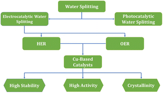 Graphical abstract: An inclusive review and perspective on Cu-based materials for electrochemical water splitting