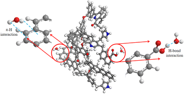 Graphical abstract: Study on the surface wetting mechanism of bituminous coal based on the microscopic molecular structure