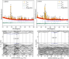 Graphical abstract: Combined experimental and DFT approach to BiNbO4 polymorphs