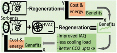 Graphical abstract: Emerging trends in direct air capture of CO2: a review of technology options targeting net-zero emissions