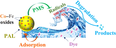 Graphical abstract: Activation of peroxymonosulfate by palygorskite supported Co–Fe for water treatment