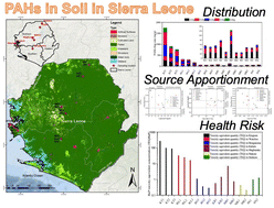 Graphical abstract: Distribution, sources, and ecological risk assessment of polycyclic aromatic hydrocarbons in agricultural and dumpsite soils in Sierra Leone