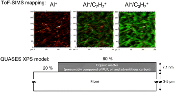 Graphical abstract: Comment on “Which fraction of stone wool fibre surface remains uncoated by binder? A detailed analysis by time-of-flight secondary ion mass spectrometry and X-ray photoelectron spectroscopy” by Hirth et al., 2021, RSC Adv., 11, 39545, DOI: 10.1039/d1ra06251d