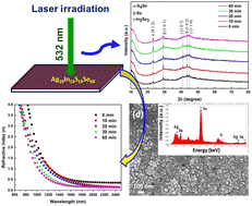 Graphical abstract: Influence of time dependent laser-irradiation for tuning the linear–nonlinear optical response of quaternary Ag10In15S15Se60 films for optoelectronic applications