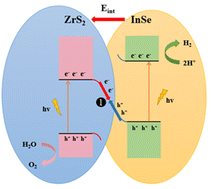 Graphical abstract: First-principles study on the electronic structure and photocatalytic property of a novel two-dimensional ZrS2/InSe heterojunction