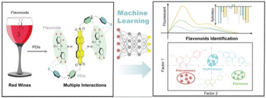 Graphical abstract: A simple array integrating machine learning for identification of flavonoids in red wines