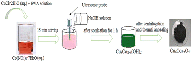 Graphical abstract: Synthesis of CuxCo3−xO4 nanoparticles by a sonochemical method and characterization of structural and optical properties and photocatalytic activity for the degradation of methylene blue