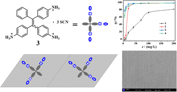 Graphical abstract: Corrosion protection properties of tetraphenylethylene-based inhibitors toward carbon steel in acidic medium