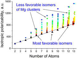 Graphical abstract: Unexpected polarization properties of sub-nanosized magnesium clusters