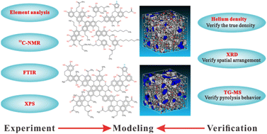 Graphical abstract: Construction and verification of vitrinite-rich and inertinite-rich Zhundong coal models at the aggregate level: new insights from the spatial arrangement and thermal behavior perspective