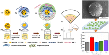 Graphical abstract: Preparation of STF-loaded micron scale polyurethane polyurea double layer microcapsules and study on the mechanical properties of composites