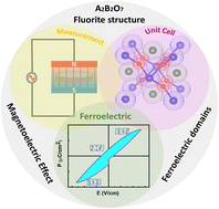 Graphical abstract: Gateway toward efficient and miniaturized A2B2O7-type fluorite structure-based energy storage devices